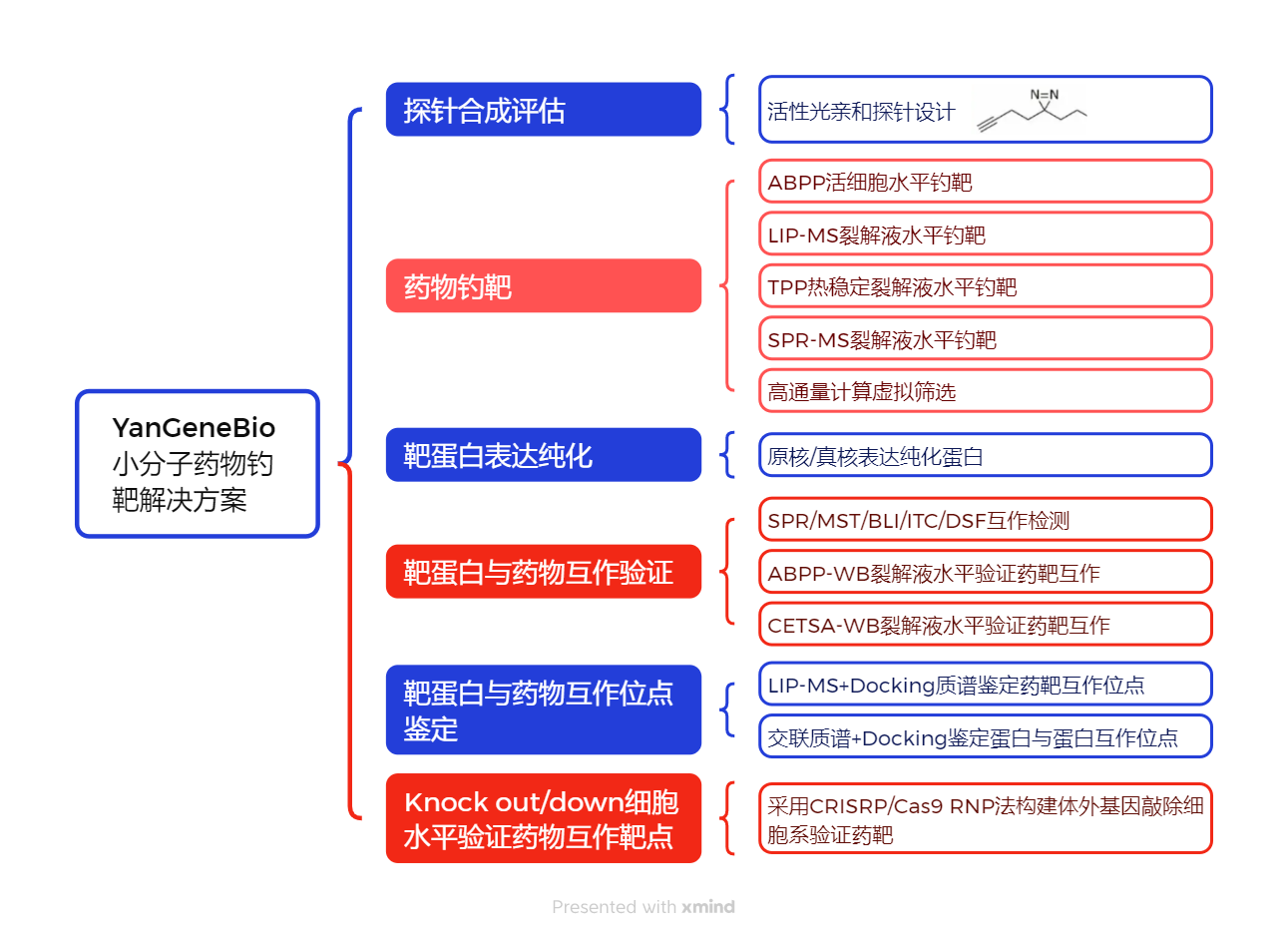 研锦生物服务产品目录